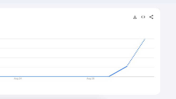 Interest is soaring in Kalen DeBoer's buyout details. (Credit: Google Trends)
